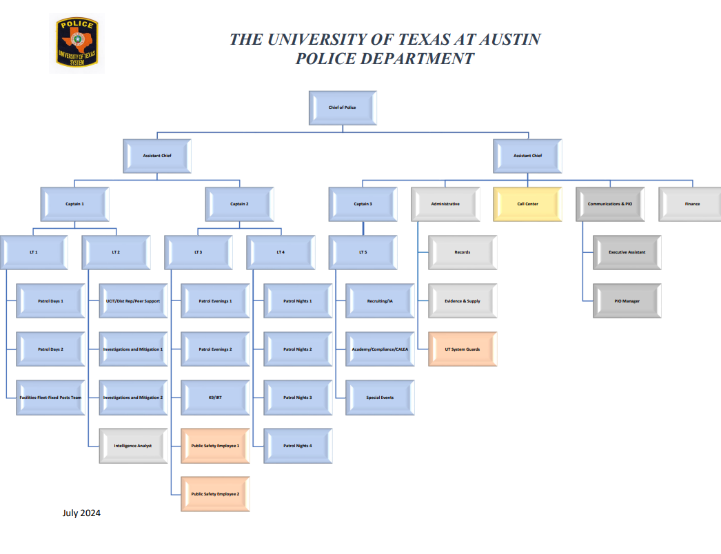 UTPD Organization Chart