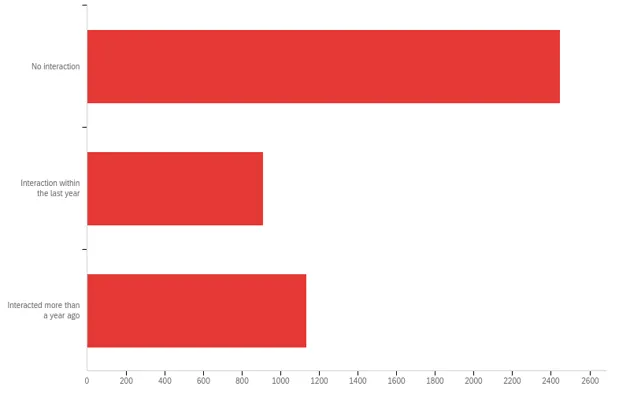 Survey Results:  When was the last time you interacted with UTPD?