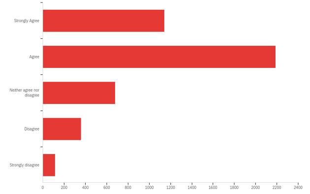 Results of survey:  25% STRONGLY AGREE, 48% AGREE