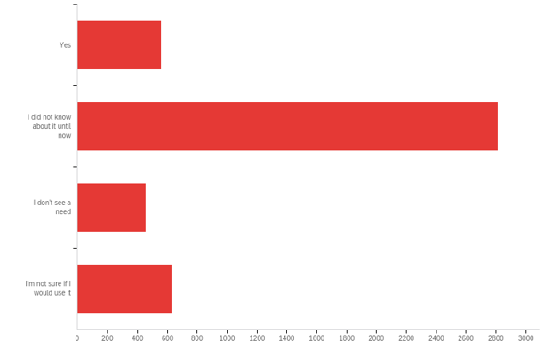 Survey results:  I did not know about it until now 63.11%, I'm not sure if I would use it 14.10%, Yes 12.53%, I don't see a need 10.26%