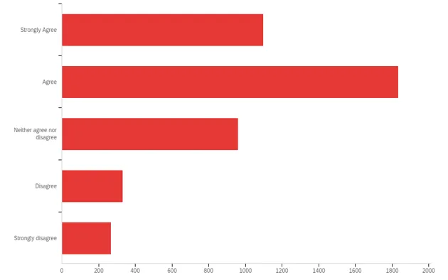 Results of survey:  24% strongly agree, 40% agree, 21% neither agree or disagree