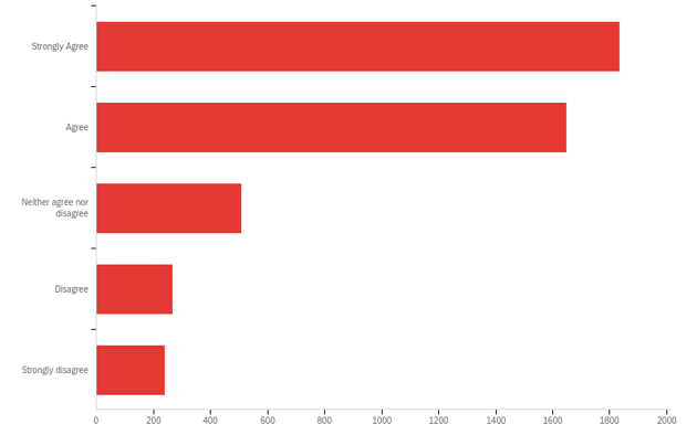 Results of survey:  Strongly Agree 40.78%, Agree 36.67%, Neither agree nor disagree 11.30%