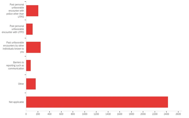 Survey results:  Not applicable 74.97%Past unfavorable encounters by other individuals known to you 7.66%