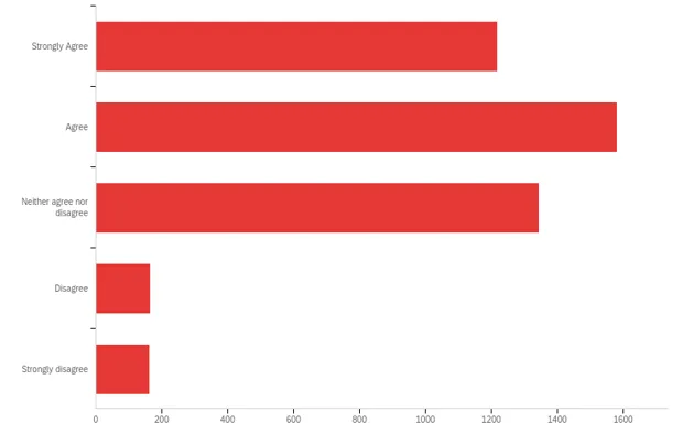 Survey results:  Agree 35.37%, Neither agree or disagree 30.06%, Strongly Agree 27.24%