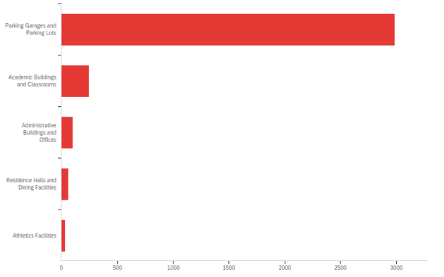 Survey results:  Parking Garages and Parking Lots 87.03%, Academic Buildings and Classrooms 7.23%