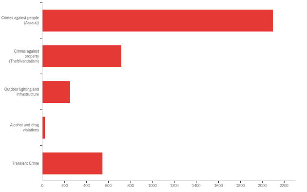 Survey results:  Crimes against people (Assault) 57.73%, Crimes against property (Theft/Vandalism) 19.80%, Transient Crime 15.04%