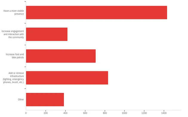 Survey Results:  Have a more visible presence 37.89%, Add or remove infrastructure (lighting, emergency phones, brush, etc.) 22.04%, Increase foot and bike patrols 18.71%, Increase engagement and interaction with the community 11.17%