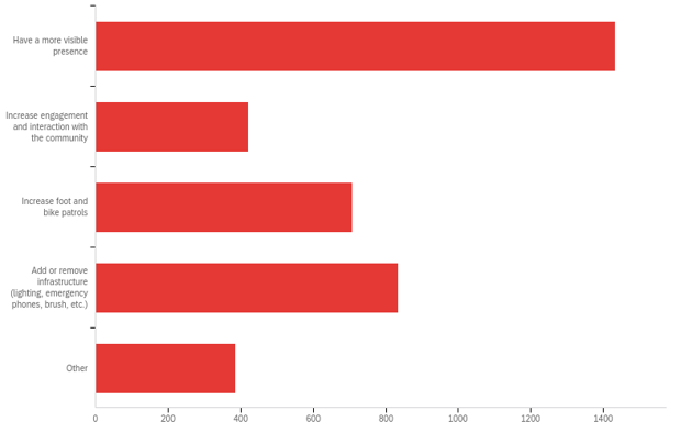 Survey Results:  Have a more visible presence 37.89%, Add or remove infrastructure (lighting, emergency phones, brush, etc.) 22.04%, Increase foot and bike patrols 18.71%, Increase engagement and interaction with the community 11.17%