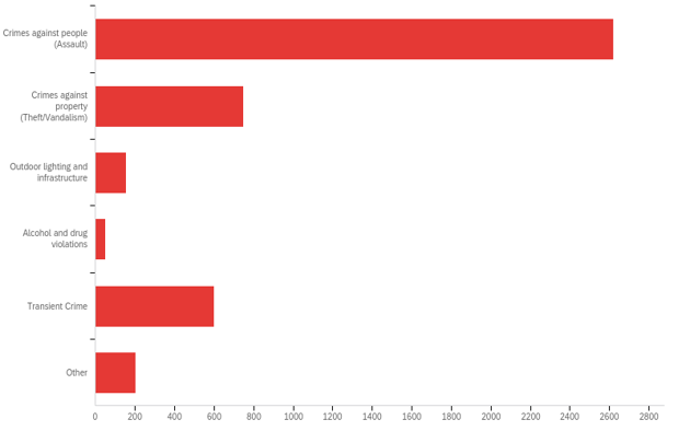 Survey results:  Crimes against people (Assault) 59.81%, Crimes against property (Theft/Vandalism) 17.10%, Transient Crime 13.75%, Other 4.68%