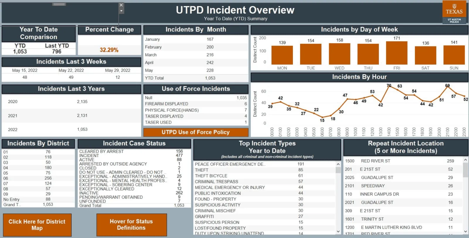 UTPD Incident Overview