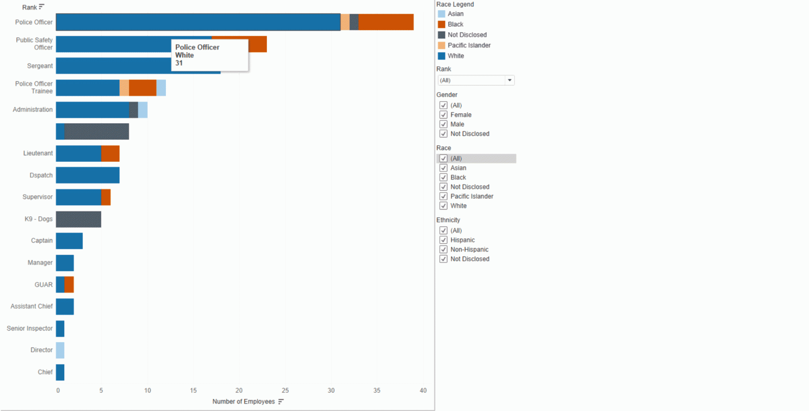 Employee Demographics