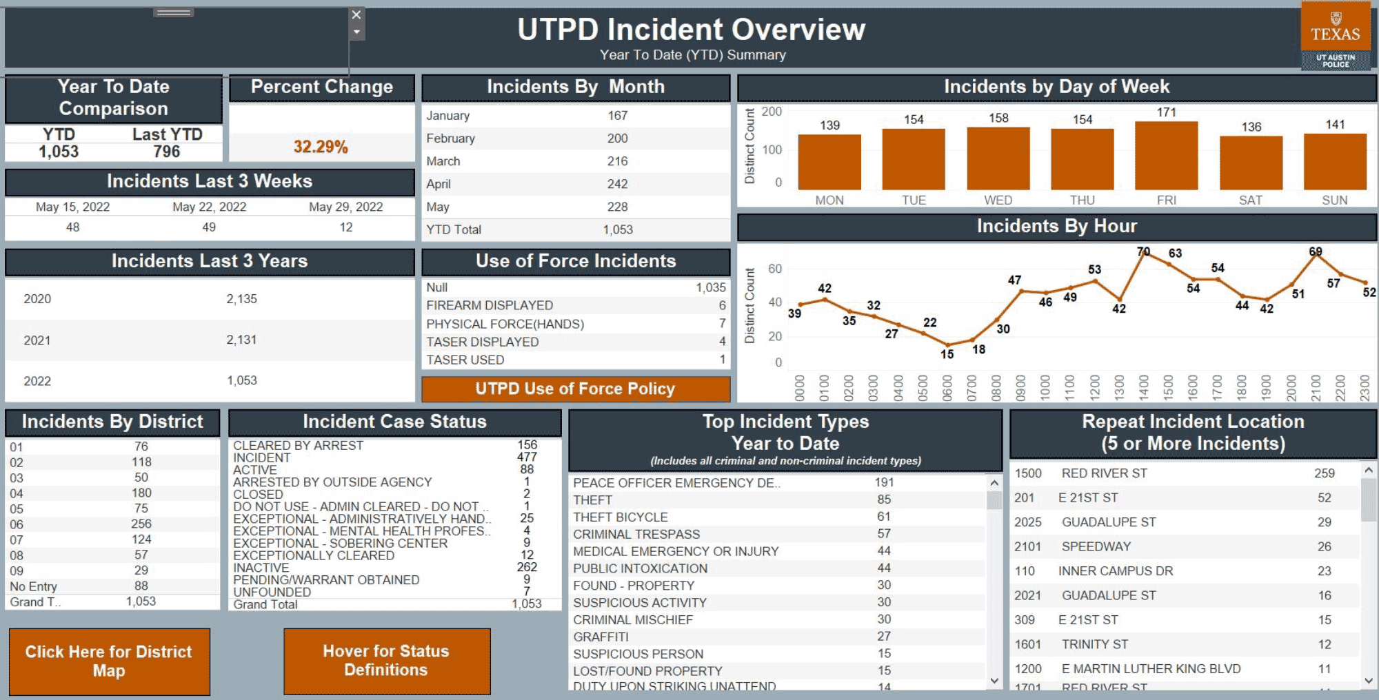 UTPD Incident Overview